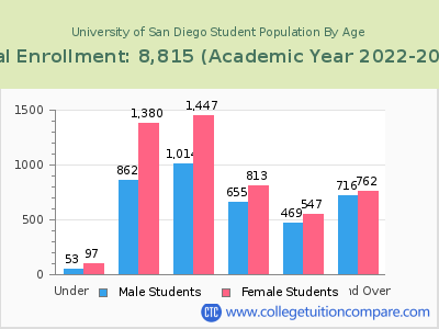 University of San Diego 2023 Student Population by Age chart
