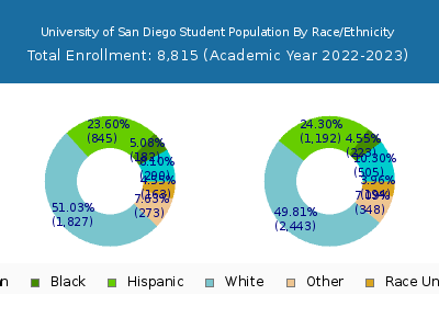 University of San Diego 2023 Student Population by Gender and Race chart
