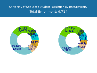 University of San Diego 2025 Student Population by Gender and Race chart