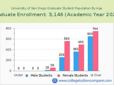 University of San Diego 2023 Graduate Enrollment by Age chart