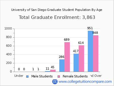 University of San Diego 2025 Graduate Enrollment by Age chart