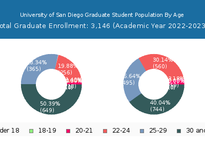University of San Diego 2023 Graduate Enrollment Age Diversity Pie chart
