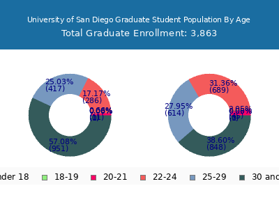 University of San Diego 2025 Graduate Enrollment Age Diversity Pie chart