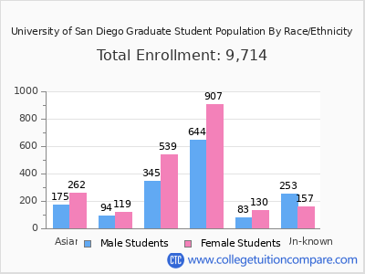 University of San Diego 2025 Graduate Enrollment by Gender and Race chart