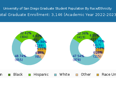 University of San Diego 2023 Graduate Enrollment by Gender and Race chart