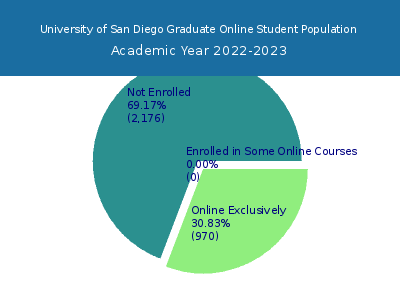 University of San Diego 2023 Online Student Population chart