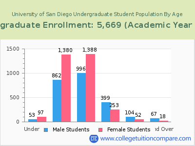 University of San Diego 2023 Undergraduate Enrollment by Age chart
