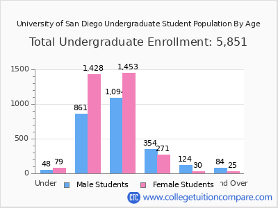 University of San Diego 2025 Undergraduate Enrollment by Age chart