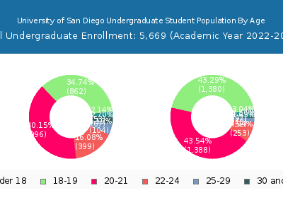 University of San Diego 2023 Undergraduate Enrollment Age Diversity Pie chart