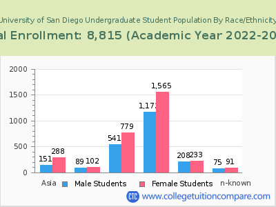 University of San Diego 2023 Undergraduate Enrollment by Gender and Race chart