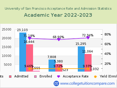 University of San Francisco 2023 Acceptance Rate By Gender chart