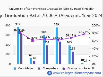University of San Francisco graduation rate by race