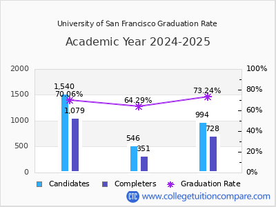University of San Francisco graduation rate by gender