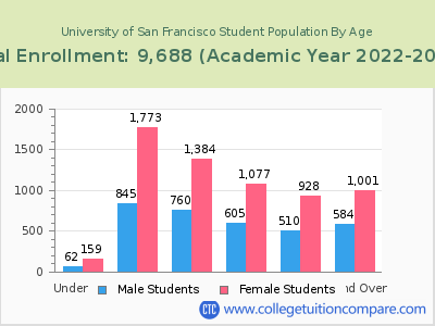 University of San Francisco 2023 Student Population by Age chart