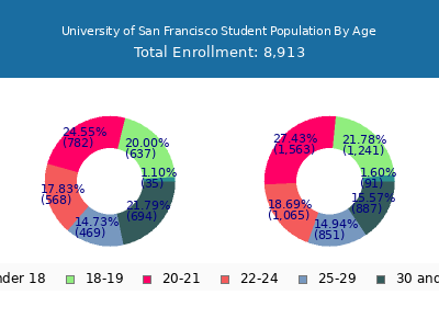 University of San Francisco 2025 Student Population Age Diversity Pie chart