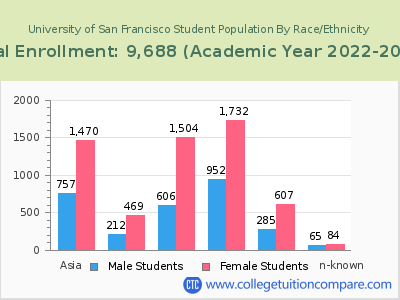 University of San Francisco 2023 Student Population by Gender and Race chart