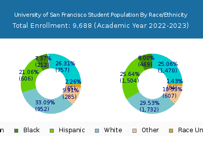 University of San Francisco 2023 Student Population by Gender and Race chart