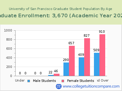 University of San Francisco 2023 Graduate Enrollment by Age chart