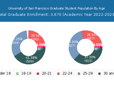 University of San Francisco 2023 Graduate Enrollment Age Diversity Pie chart