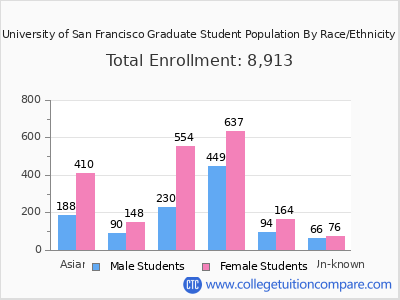 University of San Francisco 2025 Graduate Enrollment by Gender and Race chart
