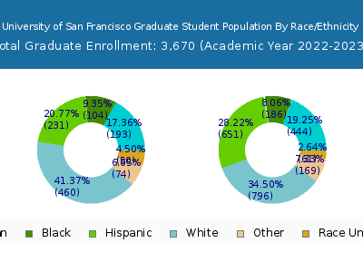 University of San Francisco 2023 Graduate Enrollment by Gender and Race chart