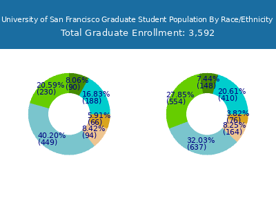 University of San Francisco 2025 Graduate Enrollment by Gender and Race chart