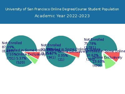 University of San Francisco 2023 Online Student Population chart