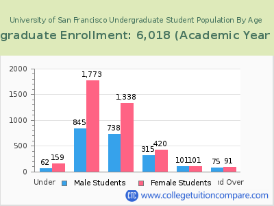 University of San Francisco 2023 Undergraduate Enrollment by Age chart