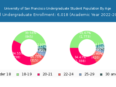 University of San Francisco 2023 Undergraduate Enrollment Age Diversity Pie chart