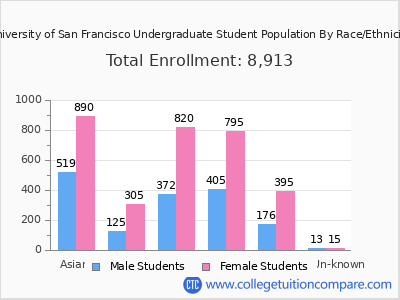 University of San Francisco 2025 Undergraduate Enrollment by Gender and Race chart