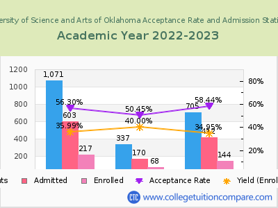 University of Science and Arts of Oklahoma 2023 Acceptance Rate By Gender chart