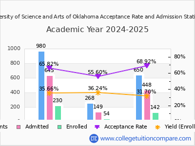 University of Science and Arts of Oklahoma 2025 Acceptance Rate By Gender chart