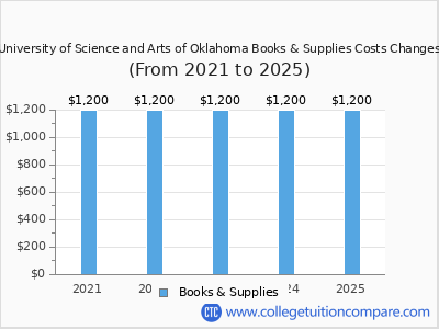 University of Science and Arts of Oklahoma 2025 books & supplies cost chart