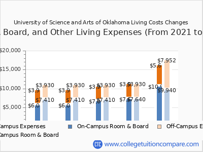 University of Science and Arts of Oklahoma 2025 room & board cost chart