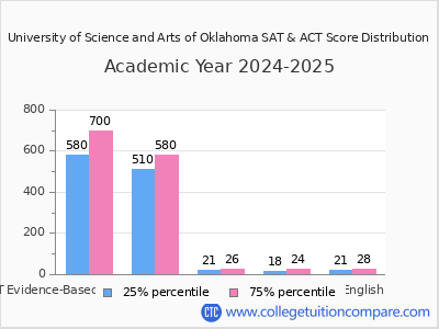 University of Science and Arts of Oklahoma 2025 SAT and ACT Score Chart