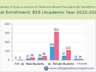 University of Science and Arts of Oklahoma 2023 Student Population by Gender and Race chart