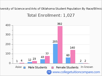 University of Science and Arts of Oklahoma 2025 Student Population by Gender and Race chart