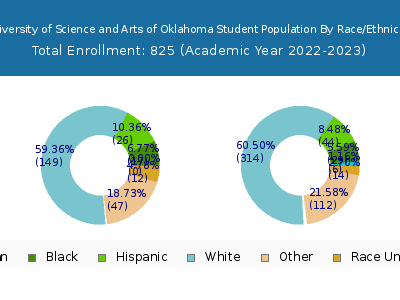 University of Science and Arts of Oklahoma 2023 Student Population by Gender and Race chart