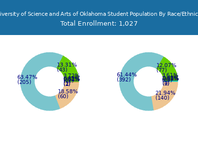University of Science and Arts of Oklahoma 2025 Student Population by Gender and Race chart