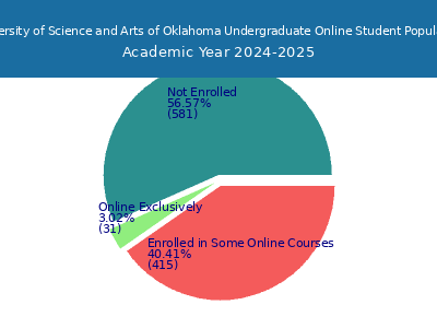 University of Science and Arts of Oklahoma 2025 Online Student Population chart