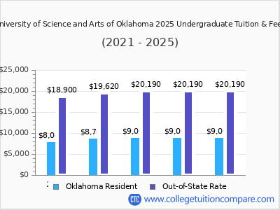 University of Science and Arts of Oklahoma 2025 undergraduate tuition chart