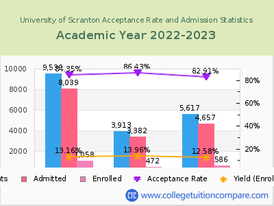 University of Scranton 2023 Acceptance Rate By Gender chart
