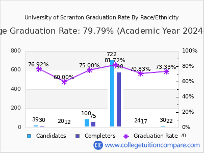 University of Scranton graduation rate by race