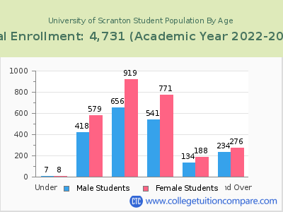 University of Scranton 2023 Student Population by Age chart