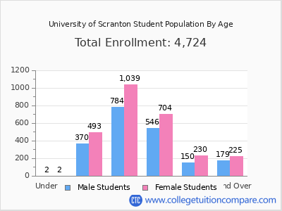 University of Scranton 2025 Student Population by Age chart