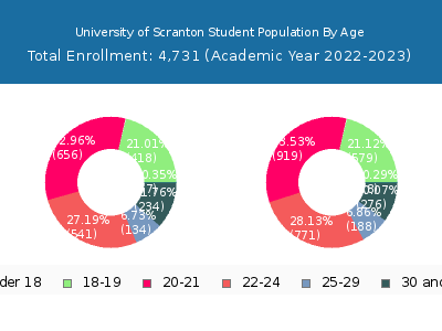 University of Scranton 2023 Student Population Age Diversity Pie chart