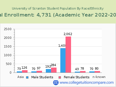 University of Scranton 2023 Student Population by Gender and Race chart