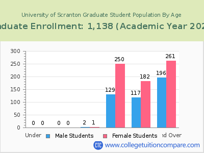 University of Scranton 2023 Graduate Enrollment by Age chart