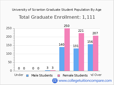 University of Scranton 2025 Graduate Enrollment by Age chart
