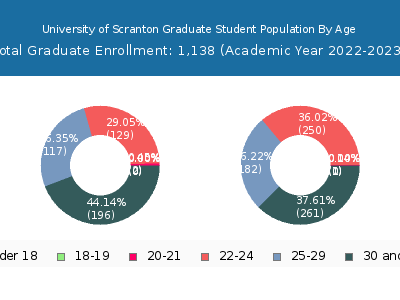 University of Scranton 2023 Graduate Enrollment Age Diversity Pie chart